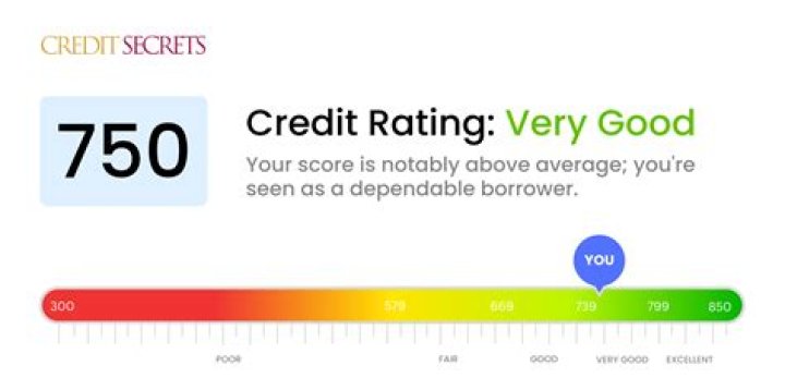 Can I buy a car with 745 credit score?