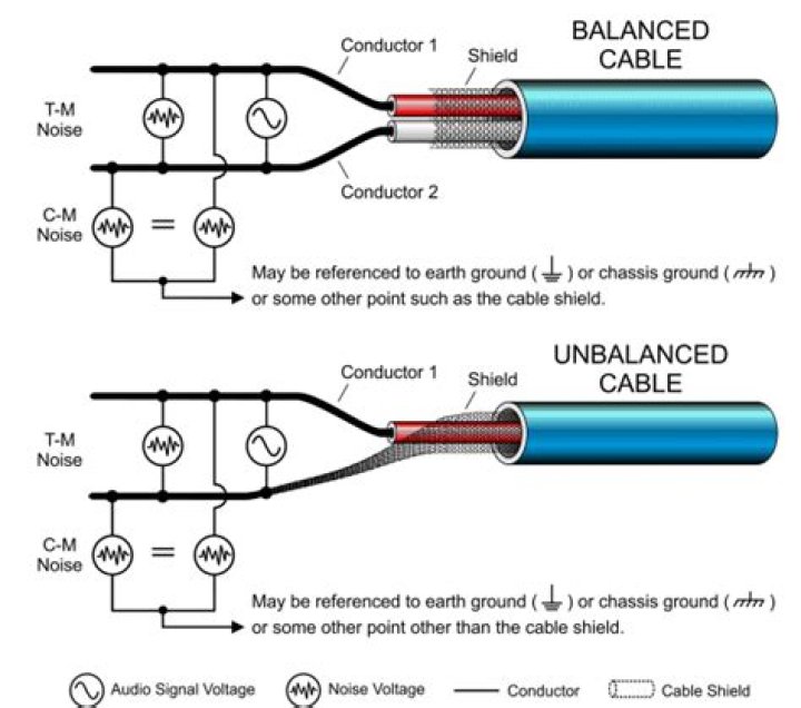 Can I use unbalanced cables on balanced inputs?