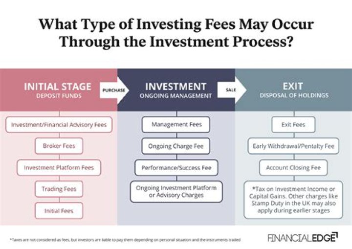 Can you claim investment management fees on your taxes?