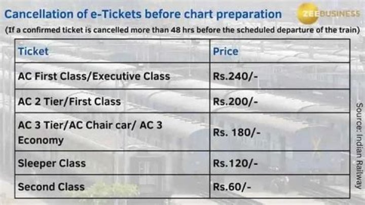 Do we need to cancel waiting list ticket?