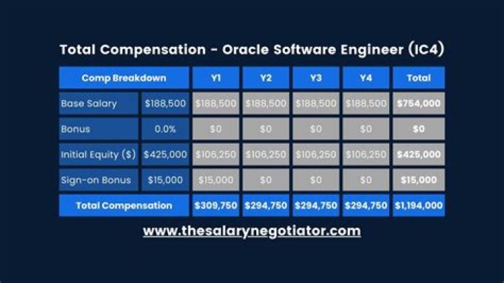 Does Oracle negotiate salary?