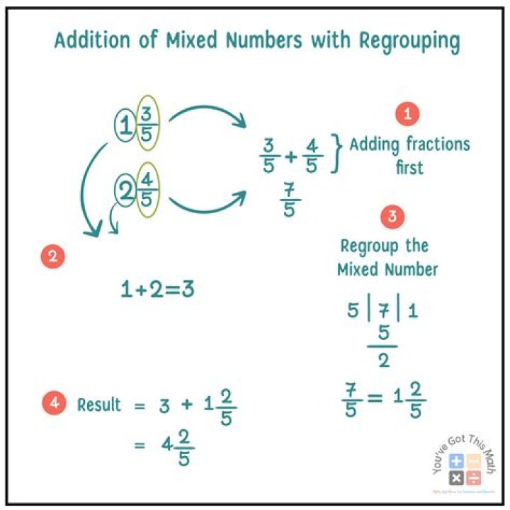 How do you add like mixed numbers?