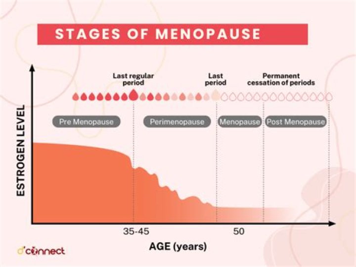 How do you confirm menopause?
