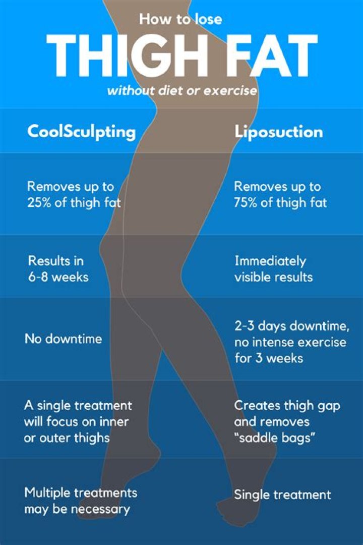 How do you melt thigh fat?