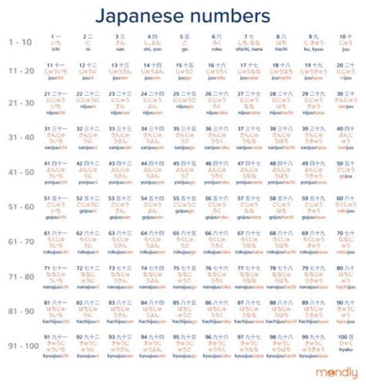 How do you say Japanese numbers?