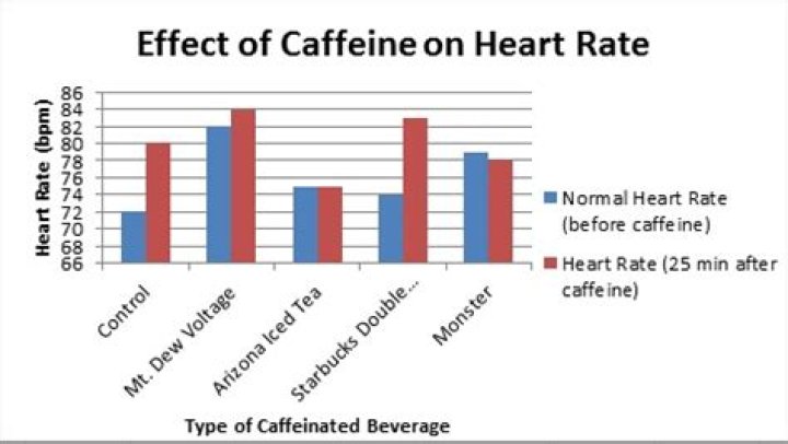 How does caffeine affect the heart?