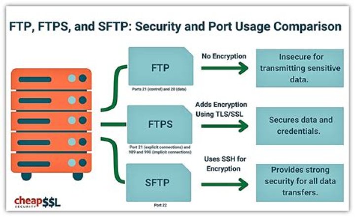 How download SFTP file in Linux?