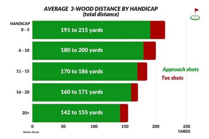 How far does the average golfer hit a 3 wood?