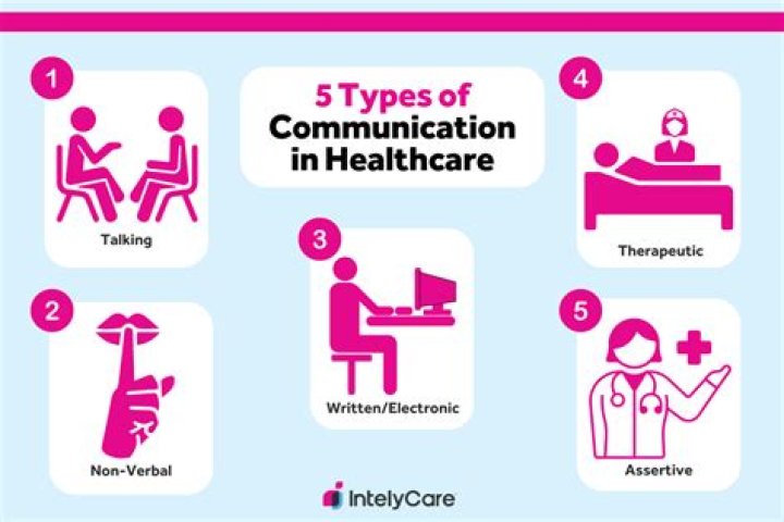 How is verbal communication used in health and social care?