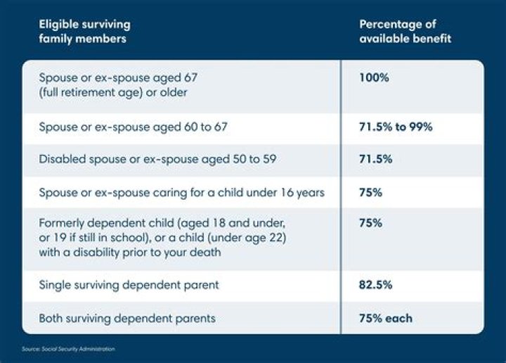 How long do you have to be married to receive survivor benefits?