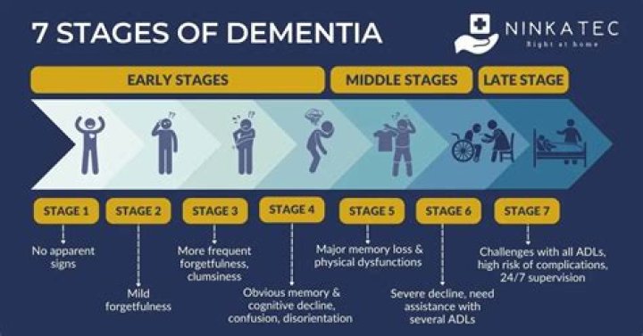How long does end stage dementia last?