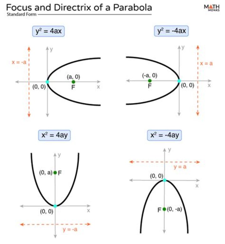 How many focus and directrix does a circle have?