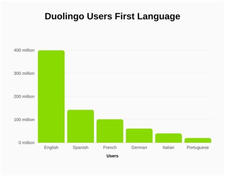 How many languages are on Duolingo?