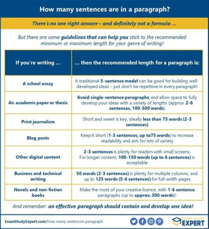 How many paragraphs should your essay possess?