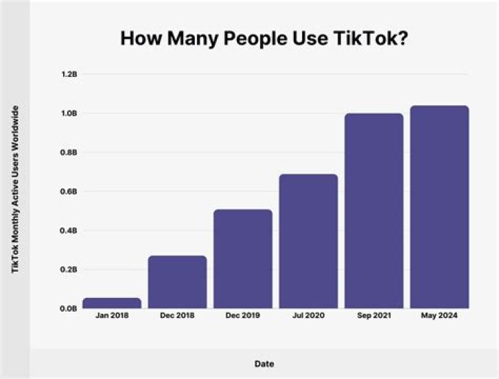 How many people use TikTok?