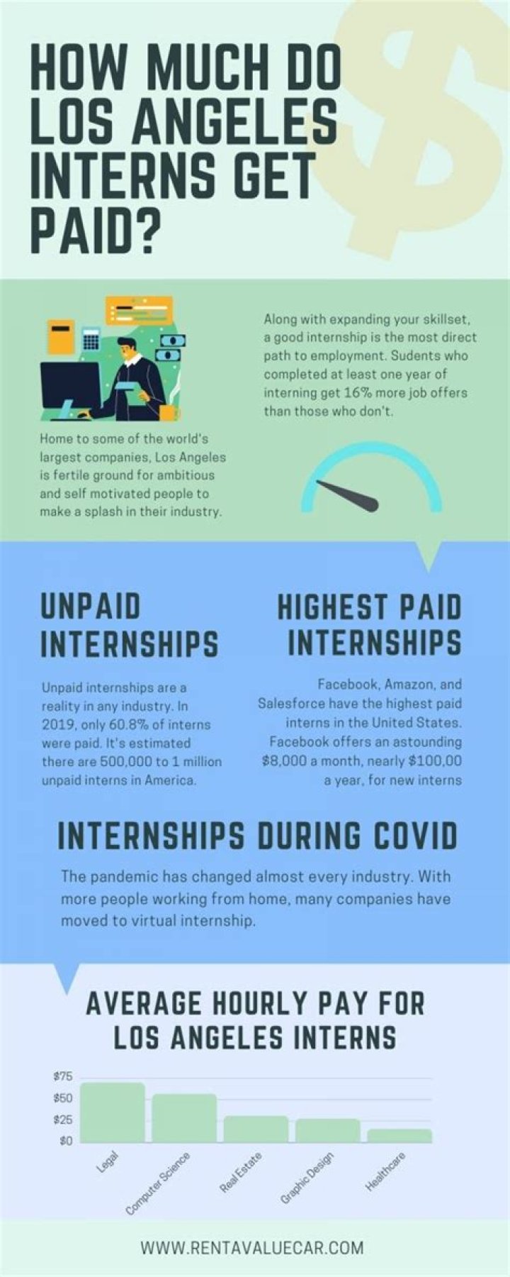 How much do NASA interns get paid?