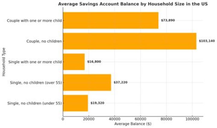 How much does the average American have in the bank?