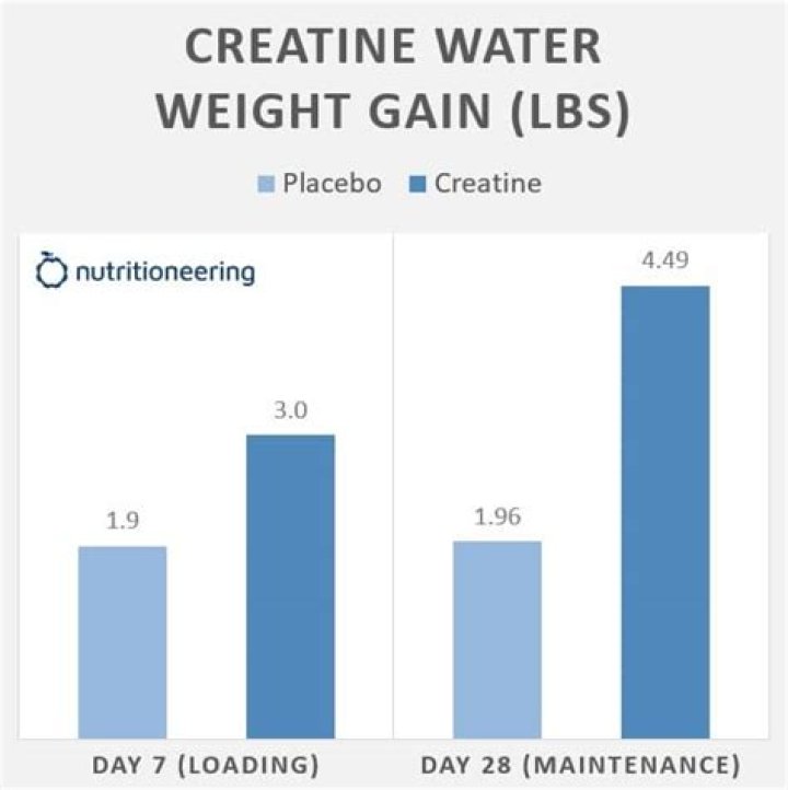 How much weight can you gain from creatine in a month?