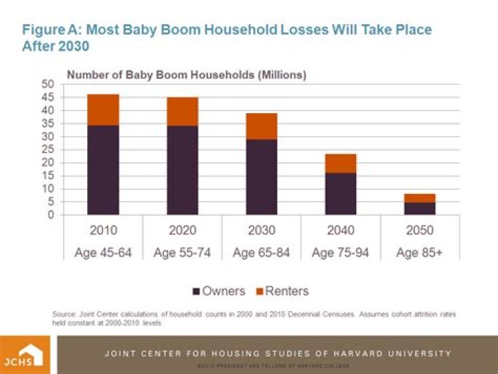 How old is the average baby boomer?