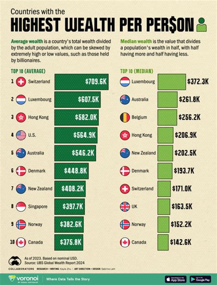 How wealthy is the average American?