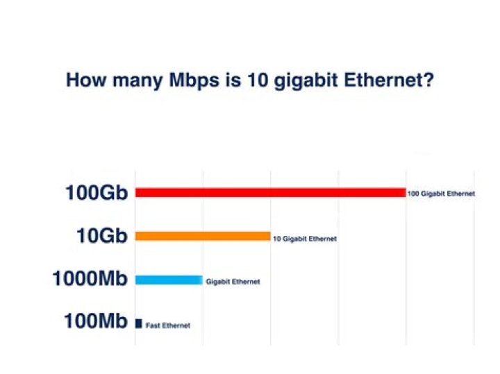 Is 10Gbps fast?