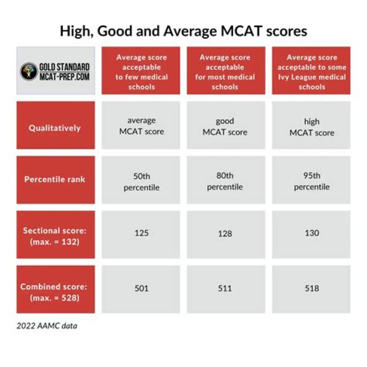 Is 493 a good MCAT score?