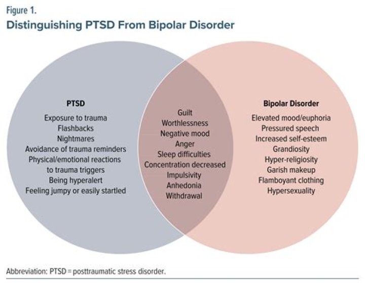Is Bipolar similar to OCD?