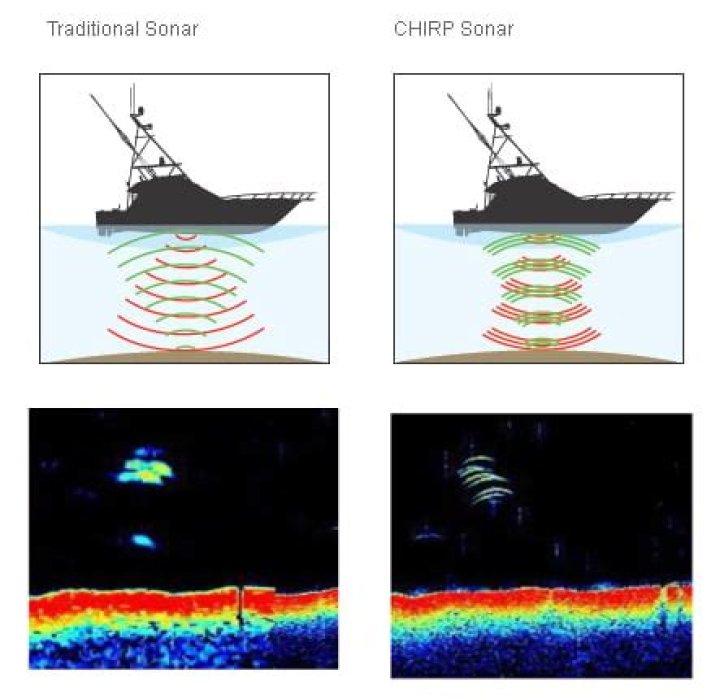 Is CHIRP better than sonar?
