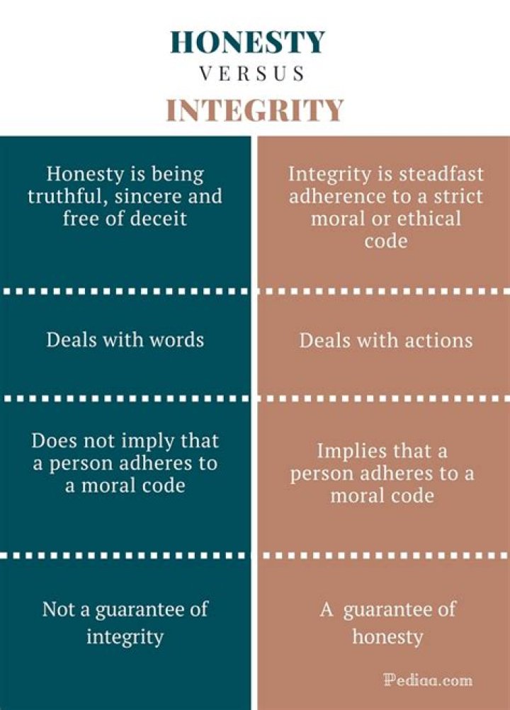 Is honesty and integrity the same?
