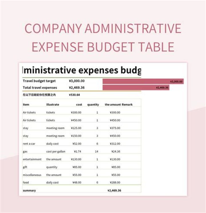 Is insurance an operating or administrative expense?
