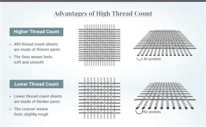 Is it better to have a high thread count?