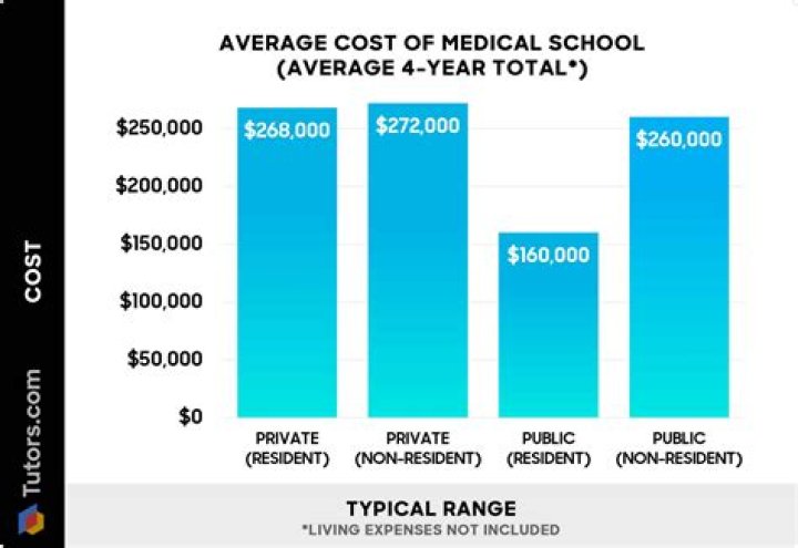 Is med school worth?