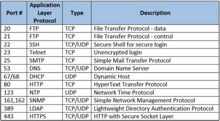 Is port 3269 secure?