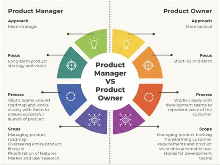 Is Product Owner higher than Scrum Master?