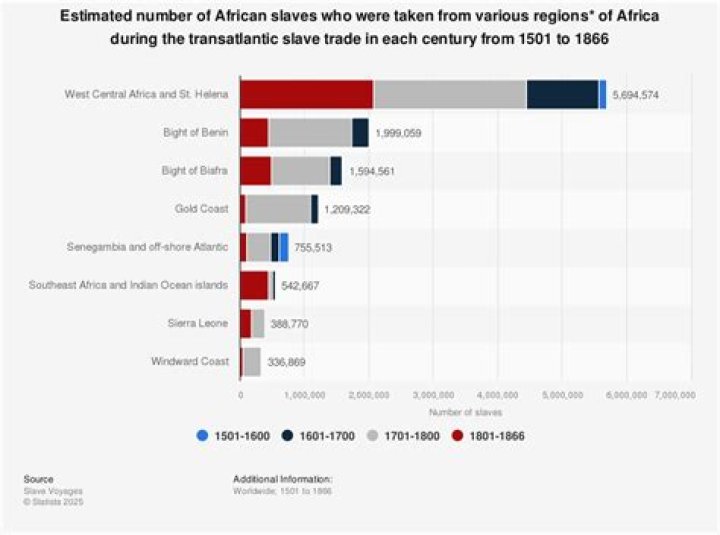 What African country sold slaves to traders?