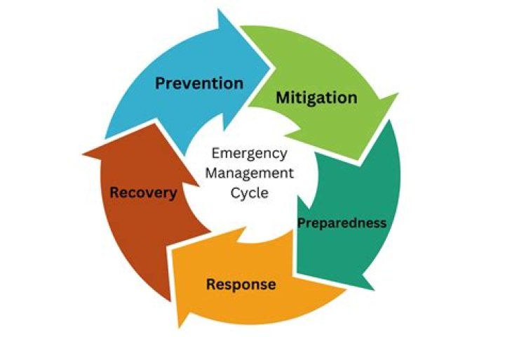 What are 2 things that contribute to effective emergency and evacuation responses?