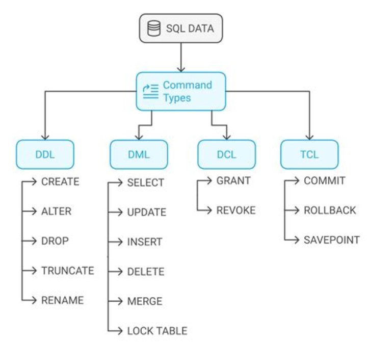 What are limitations of SQL?
