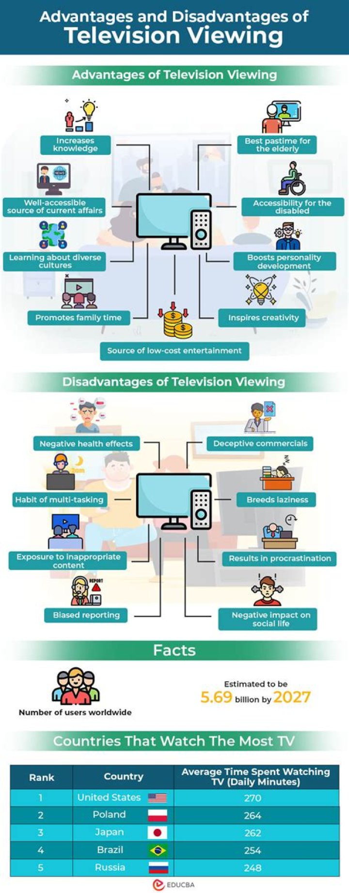 What are the 10 Disadvantages of television?