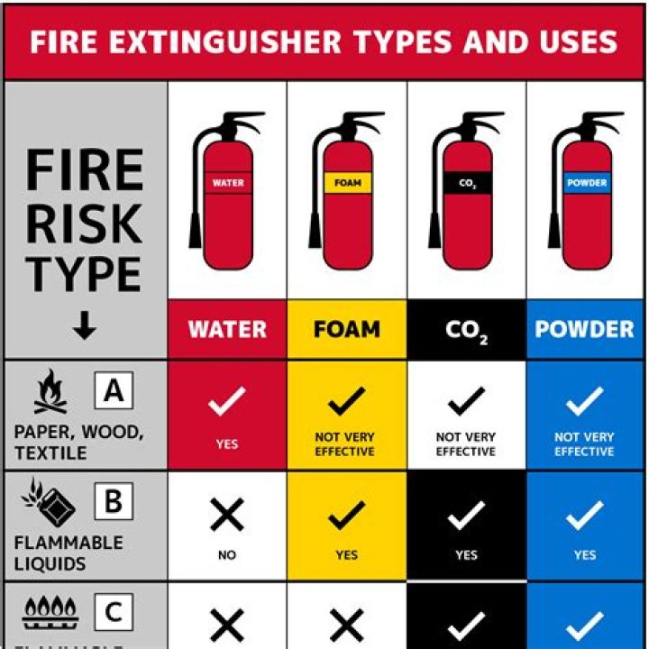 What are the 3 most common types of fire extinguishers?