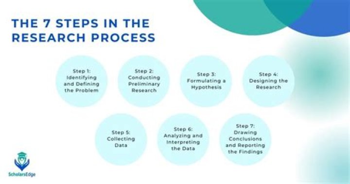 What are the 5 steps of the research process?