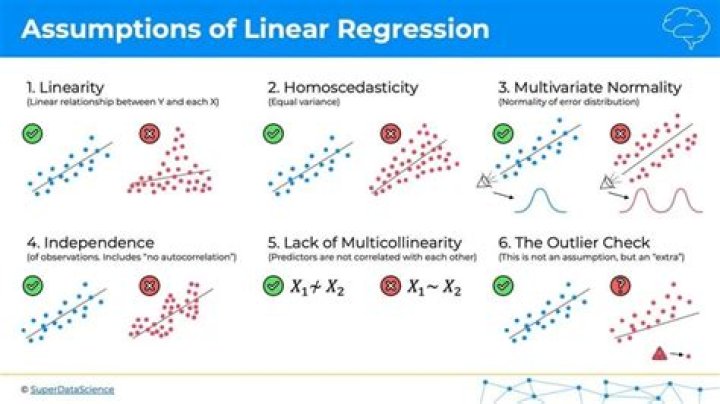 What are the assumptions of linear regression?
