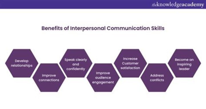 What are the benefits of interpersonal skills?