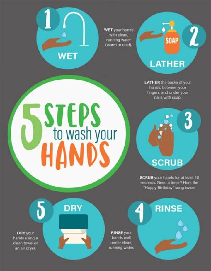 What are the five steps of washing clothes?