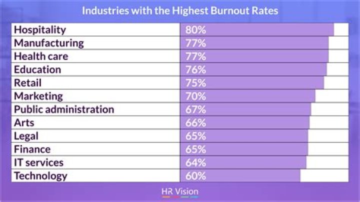 What career has the highest burnout rate?