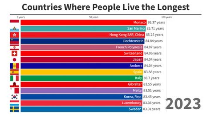 What culture lives the longest?