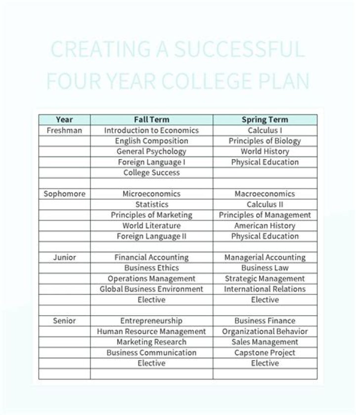 What is 5 years of college called?