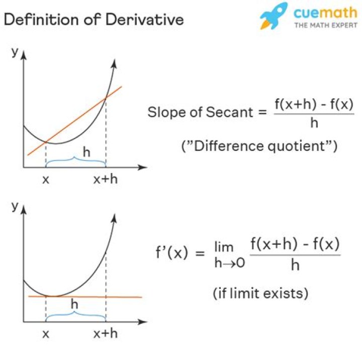 What is a derivative in calculus?