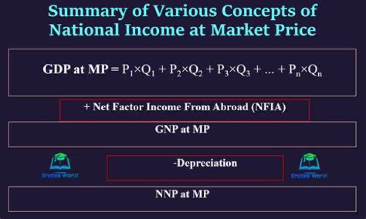 What is GNP at market price?