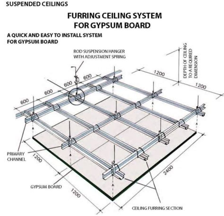 What is gypsum ceiling board?