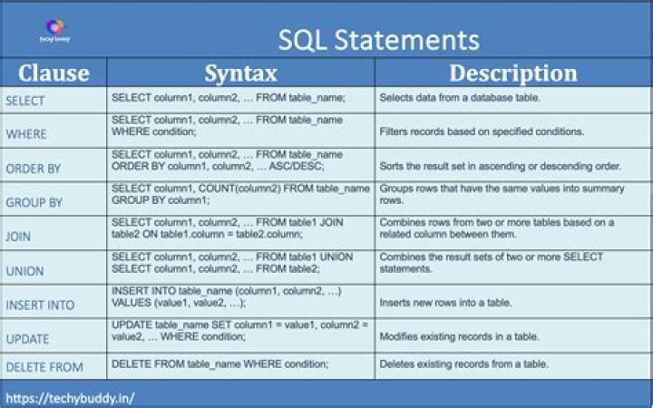 What is SQL example?